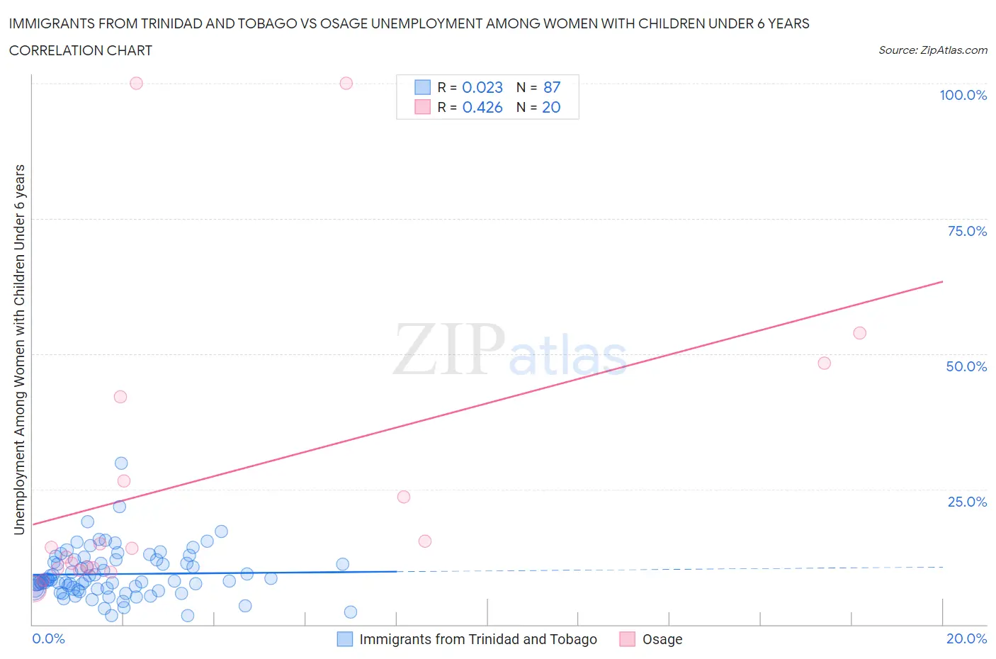 Immigrants from Trinidad and Tobago vs Osage Unemployment Among Women with Children Under 6 years
