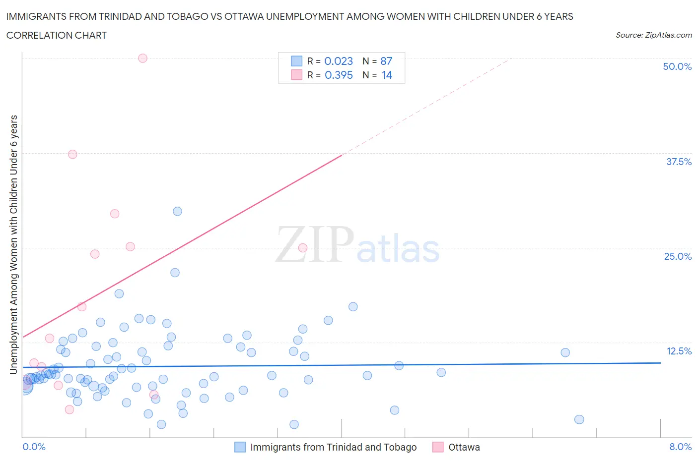 Immigrants from Trinidad and Tobago vs Ottawa Unemployment Among Women with Children Under 6 years