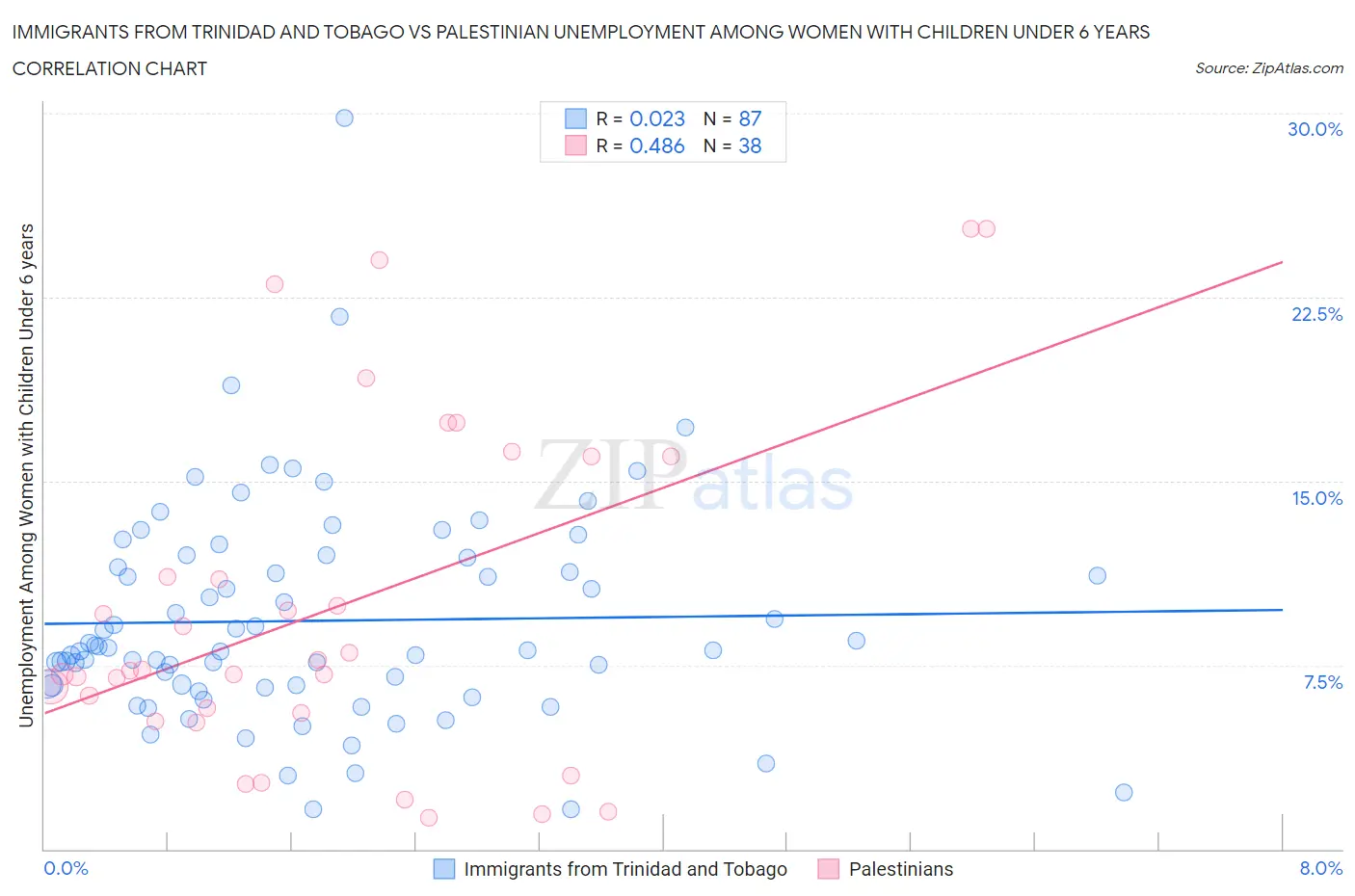 Immigrants from Trinidad and Tobago vs Palestinian Unemployment Among Women with Children Under 6 years