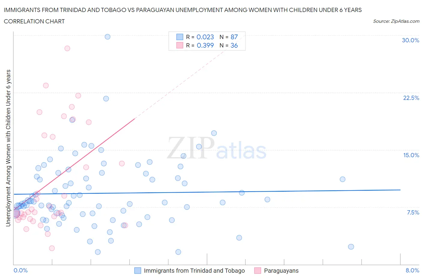 Immigrants from Trinidad and Tobago vs Paraguayan Unemployment Among Women with Children Under 6 years