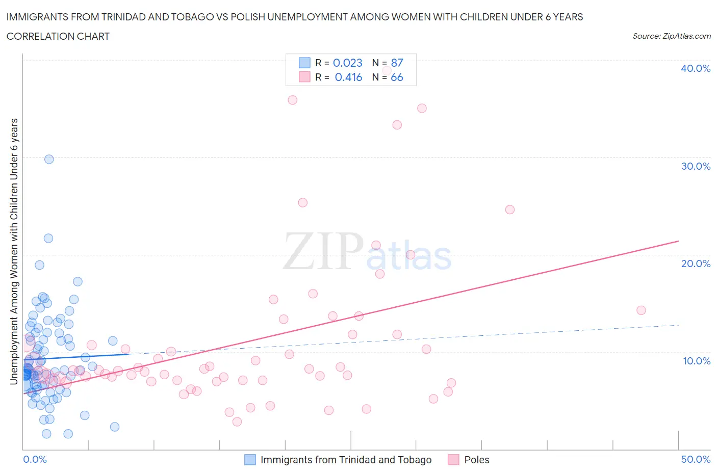 Immigrants from Trinidad and Tobago vs Polish Unemployment Among Women with Children Under 6 years