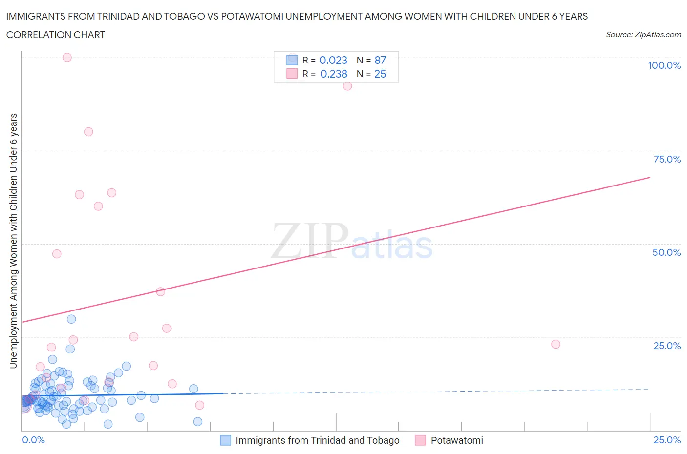 Immigrants from Trinidad and Tobago vs Potawatomi Unemployment Among Women with Children Under 6 years