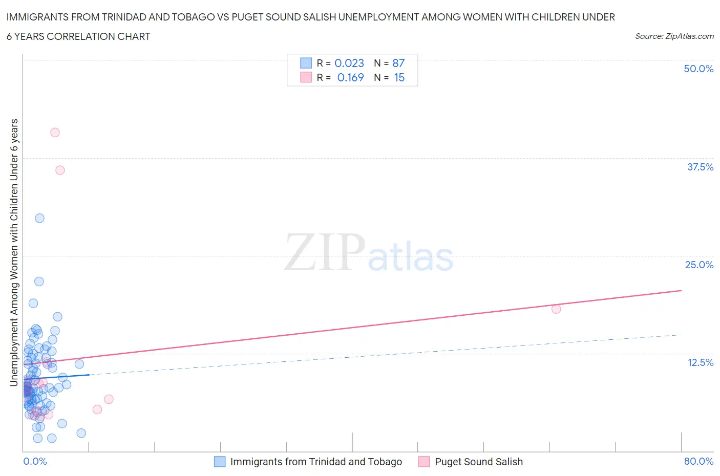 Immigrants from Trinidad and Tobago vs Puget Sound Salish Unemployment Among Women with Children Under 6 years