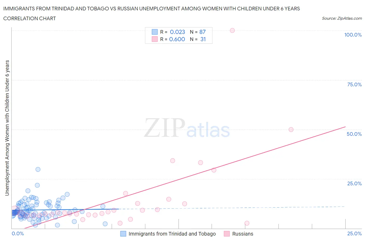 Immigrants from Trinidad and Tobago vs Russian Unemployment Among Women with Children Under 6 years