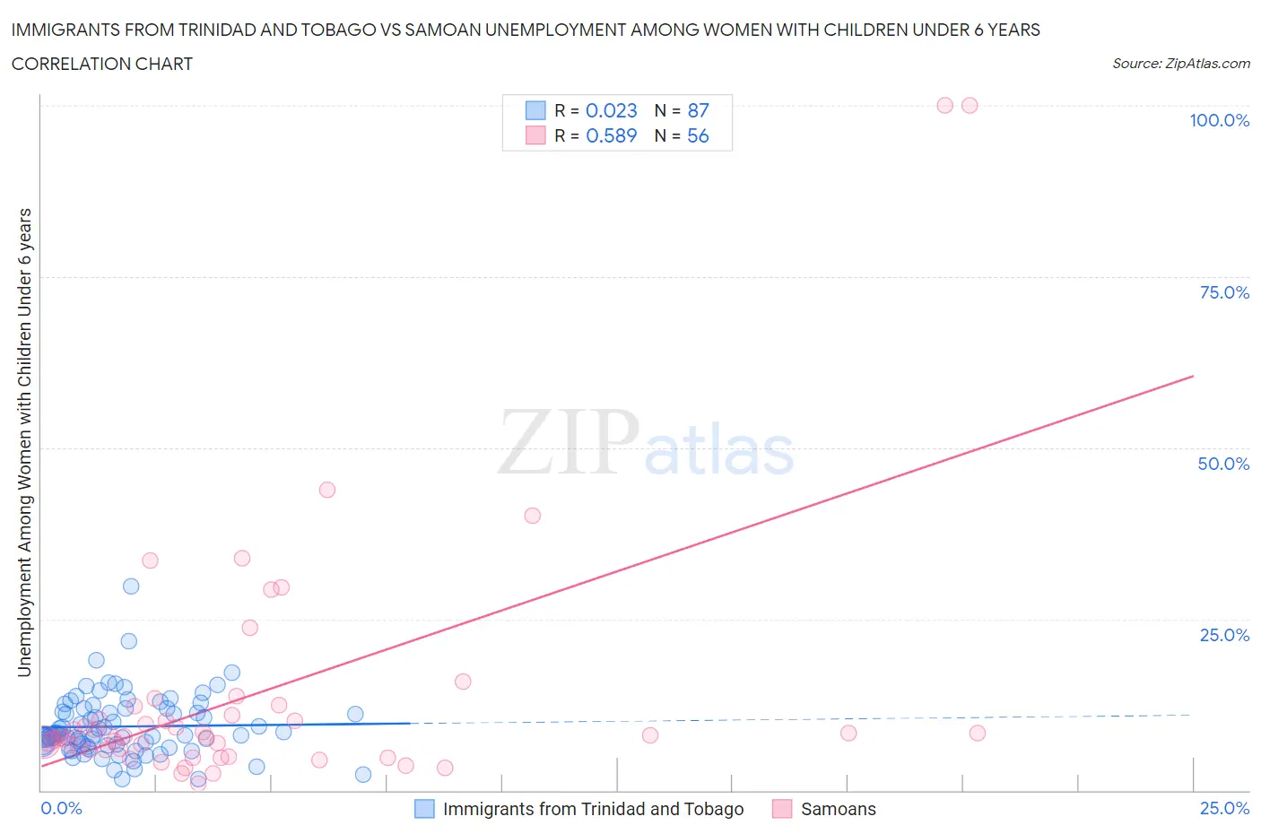 Immigrants from Trinidad and Tobago vs Samoan Unemployment Among Women with Children Under 6 years