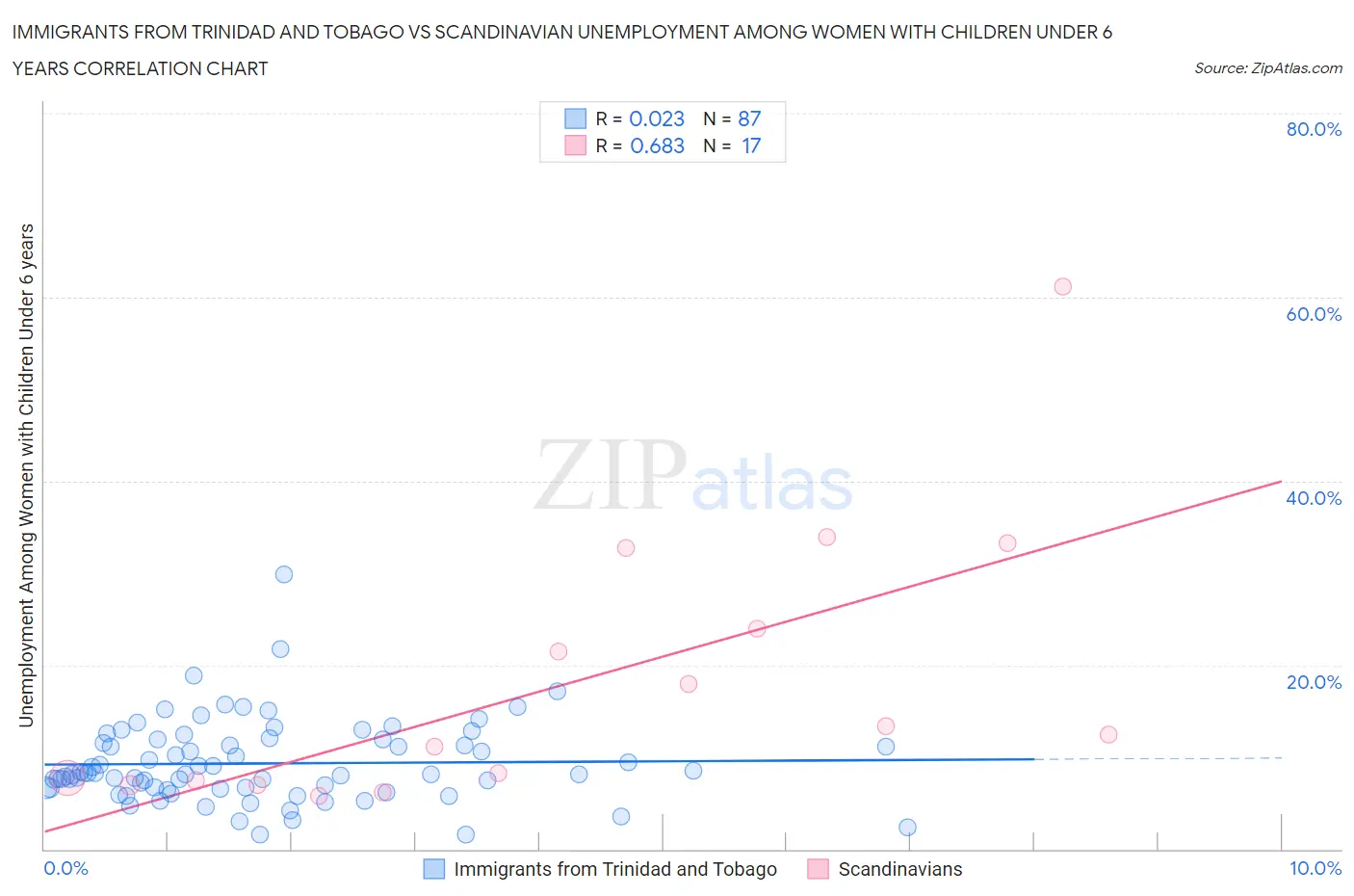 Immigrants from Trinidad and Tobago vs Scandinavian Unemployment Among Women with Children Under 6 years