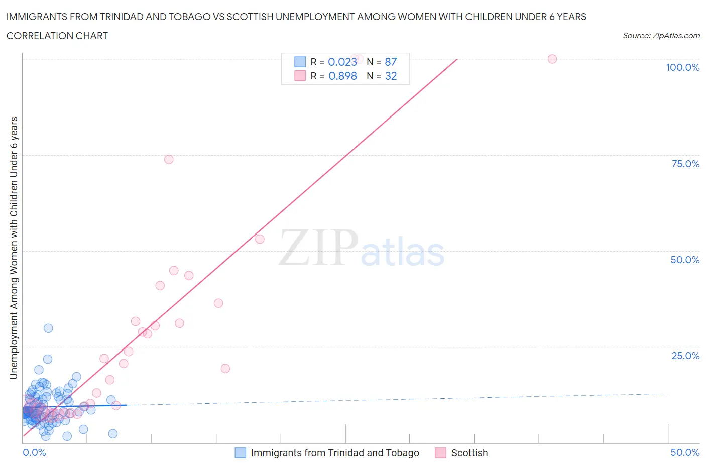Immigrants from Trinidad and Tobago vs Scottish Unemployment Among Women with Children Under 6 years