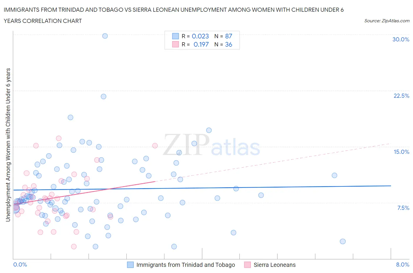 Immigrants from Trinidad and Tobago vs Sierra Leonean Unemployment Among Women with Children Under 6 years