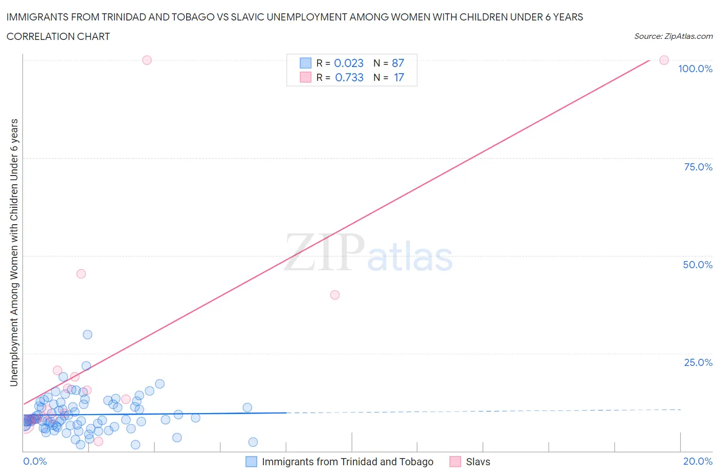 Immigrants from Trinidad and Tobago vs Slavic Unemployment Among Women with Children Under 6 years