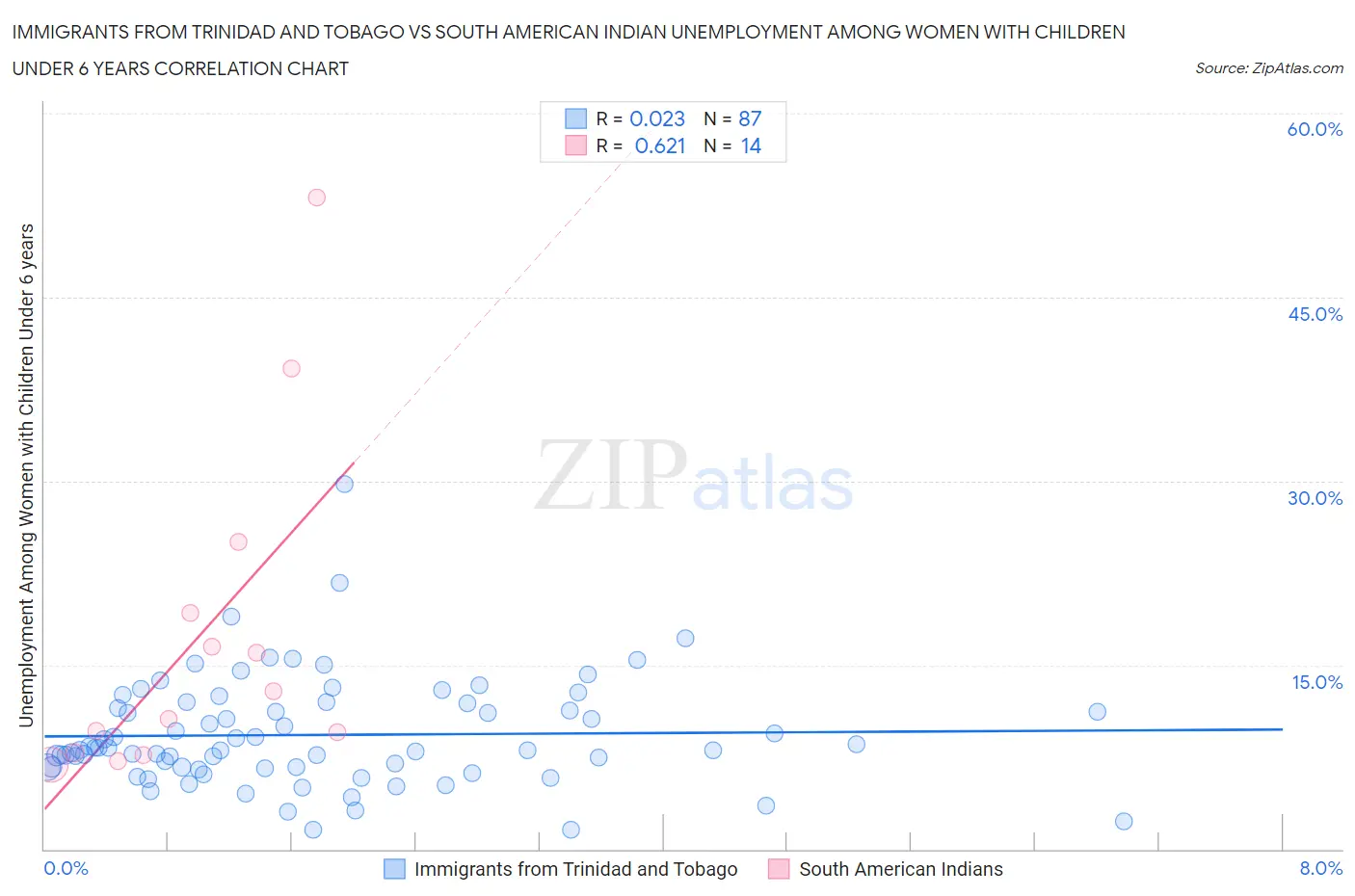 Immigrants from Trinidad and Tobago vs South American Indian Unemployment Among Women with Children Under 6 years