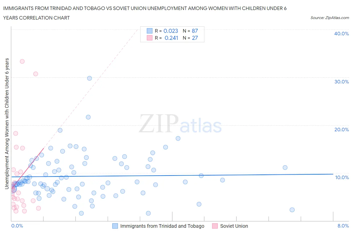 Immigrants from Trinidad and Tobago vs Soviet Union Unemployment Among Women with Children Under 6 years
