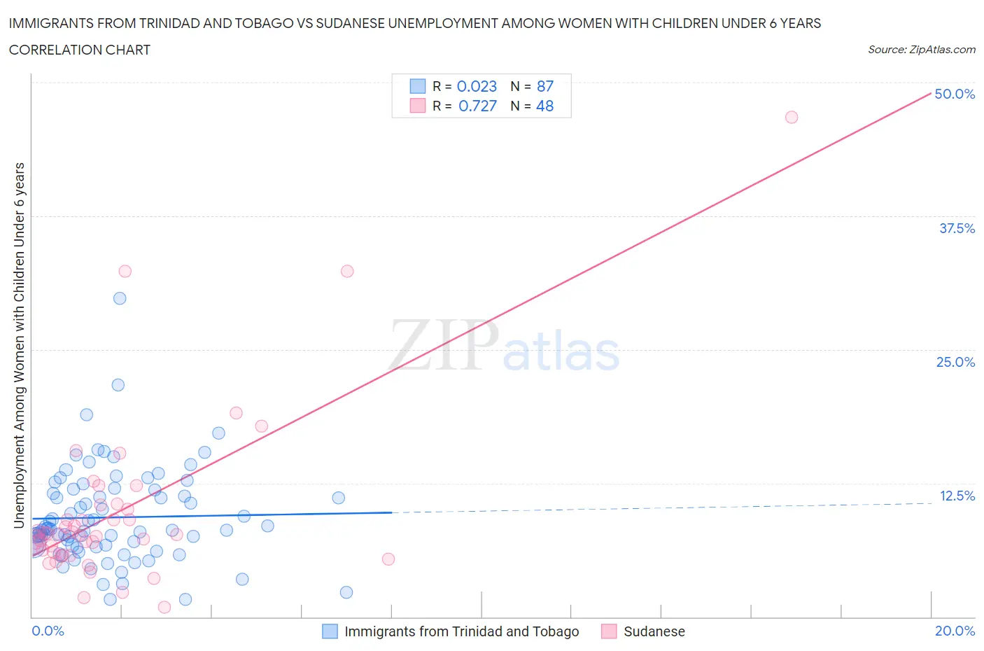 Immigrants from Trinidad and Tobago vs Sudanese Unemployment Among Women with Children Under 6 years