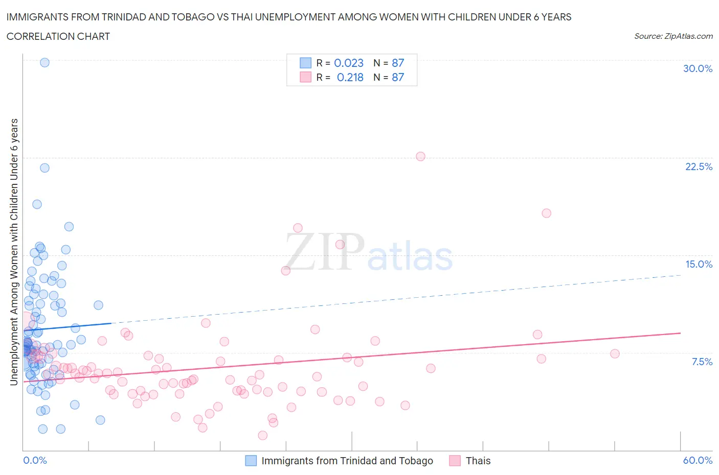 Immigrants from Trinidad and Tobago vs Thai Unemployment Among Women with Children Under 6 years