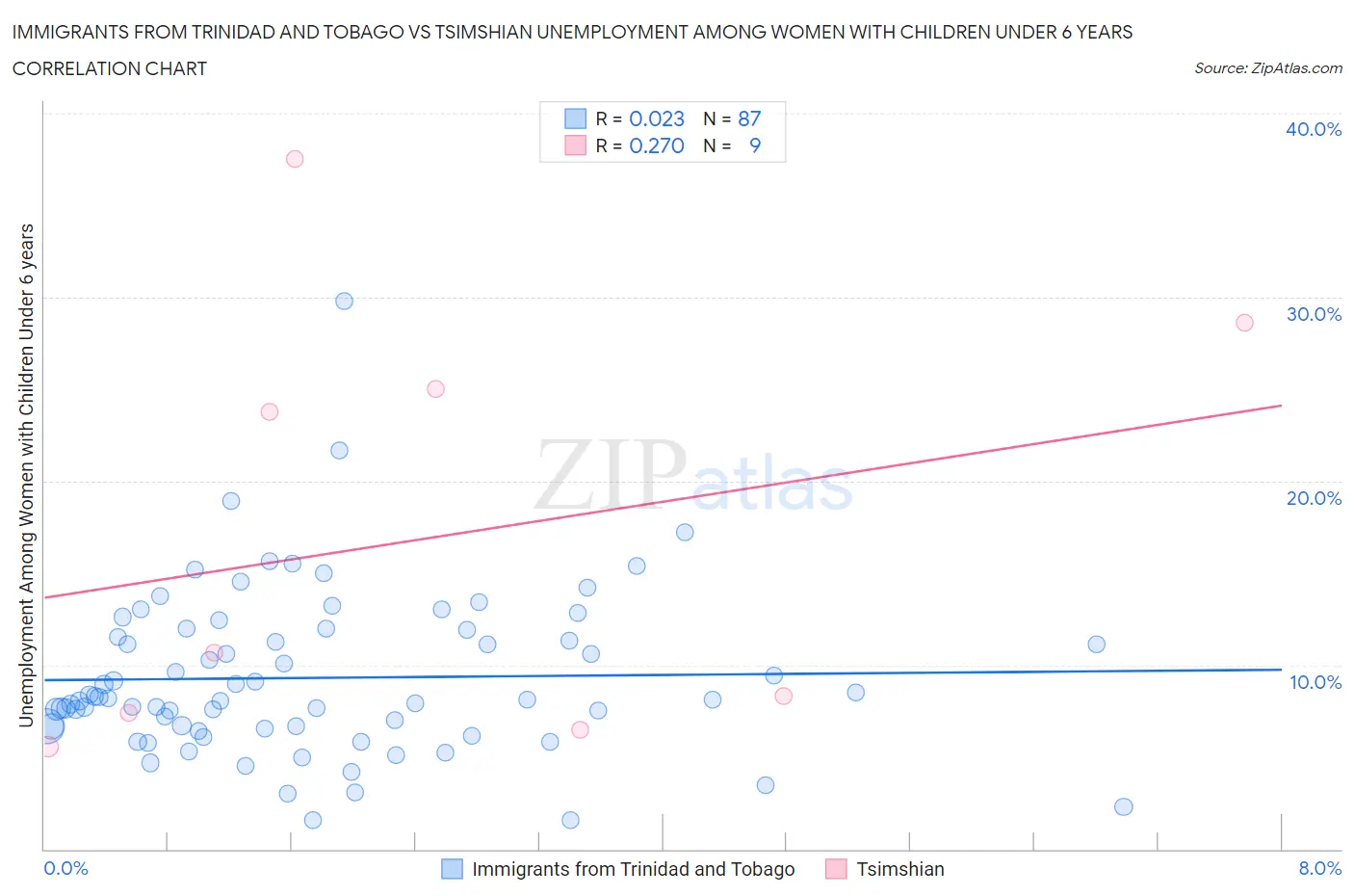 Immigrants from Trinidad and Tobago vs Tsimshian Unemployment Among Women with Children Under 6 years