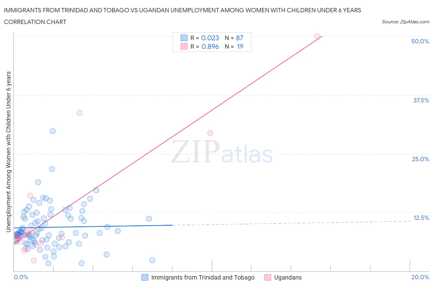 Immigrants from Trinidad and Tobago vs Ugandan Unemployment Among Women with Children Under 6 years