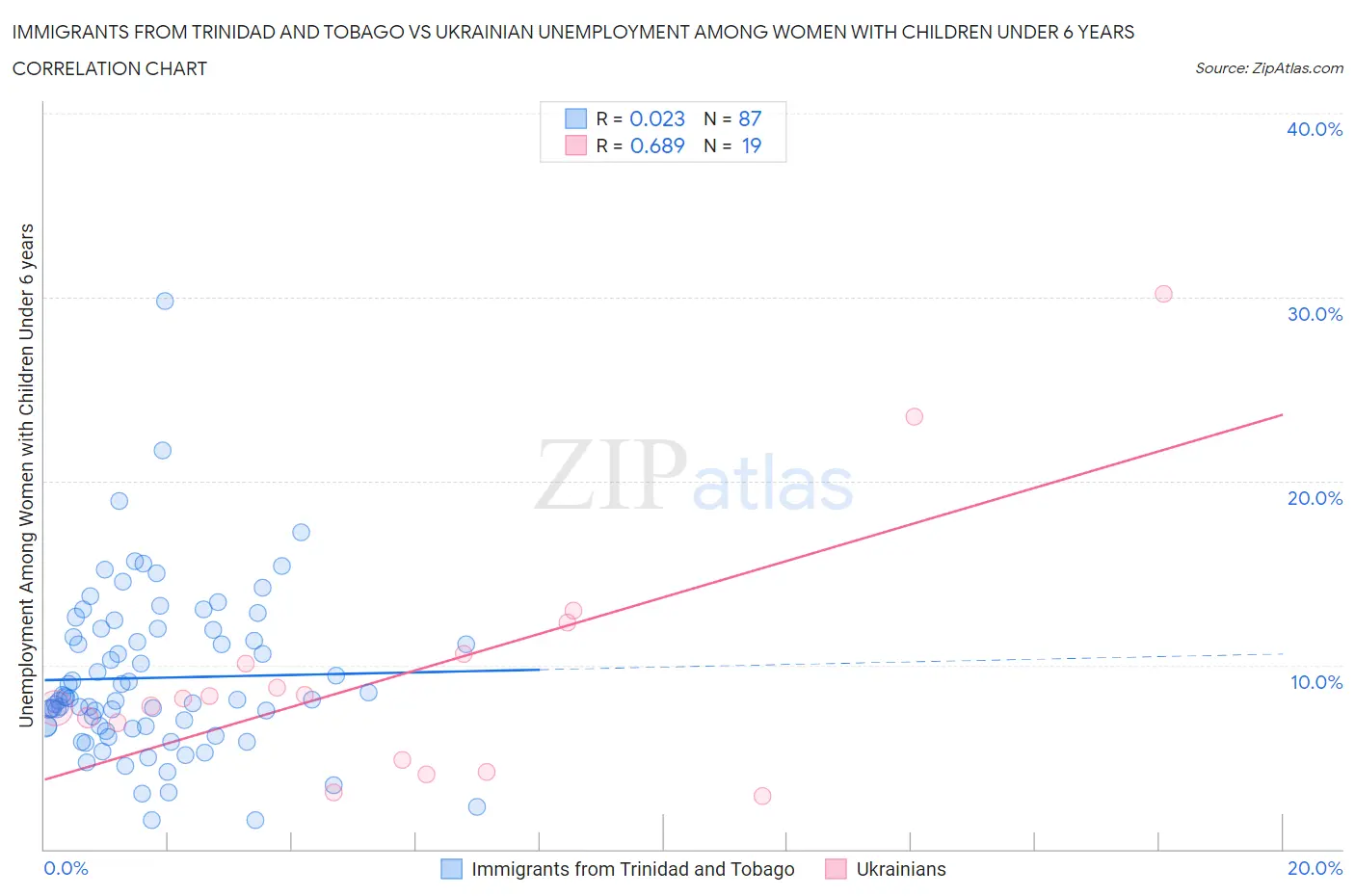 Immigrants from Trinidad and Tobago vs Ukrainian Unemployment Among Women with Children Under 6 years