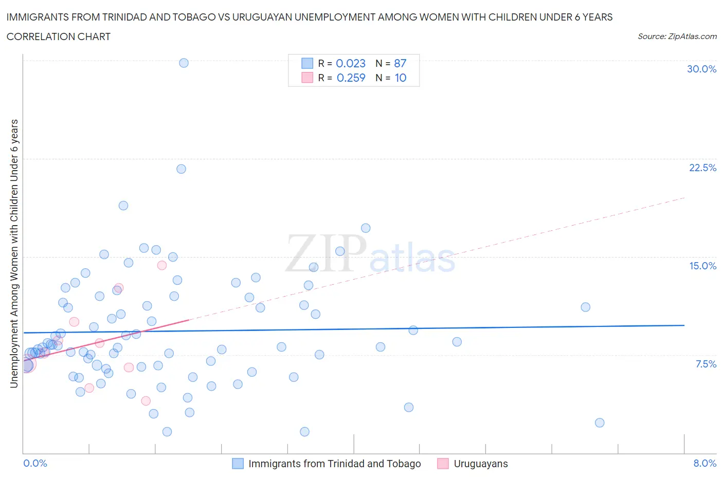 Immigrants from Trinidad and Tobago vs Uruguayan Unemployment Among Women with Children Under 6 years