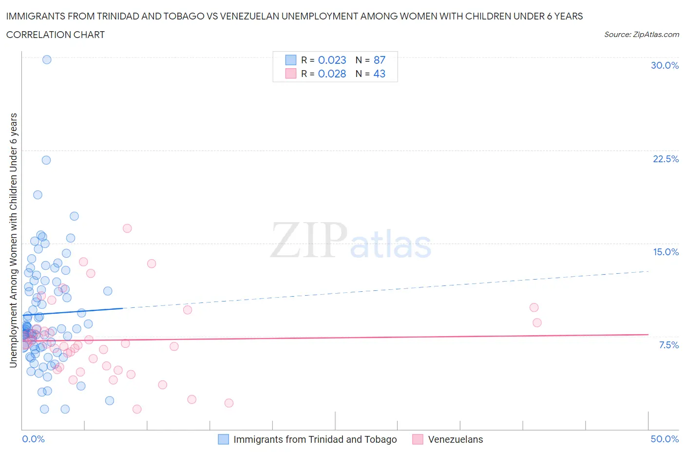 Immigrants from Trinidad and Tobago vs Venezuelan Unemployment Among Women with Children Under 6 years