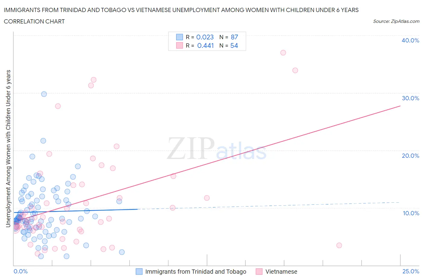 Immigrants from Trinidad and Tobago vs Vietnamese Unemployment Among Women with Children Under 6 years