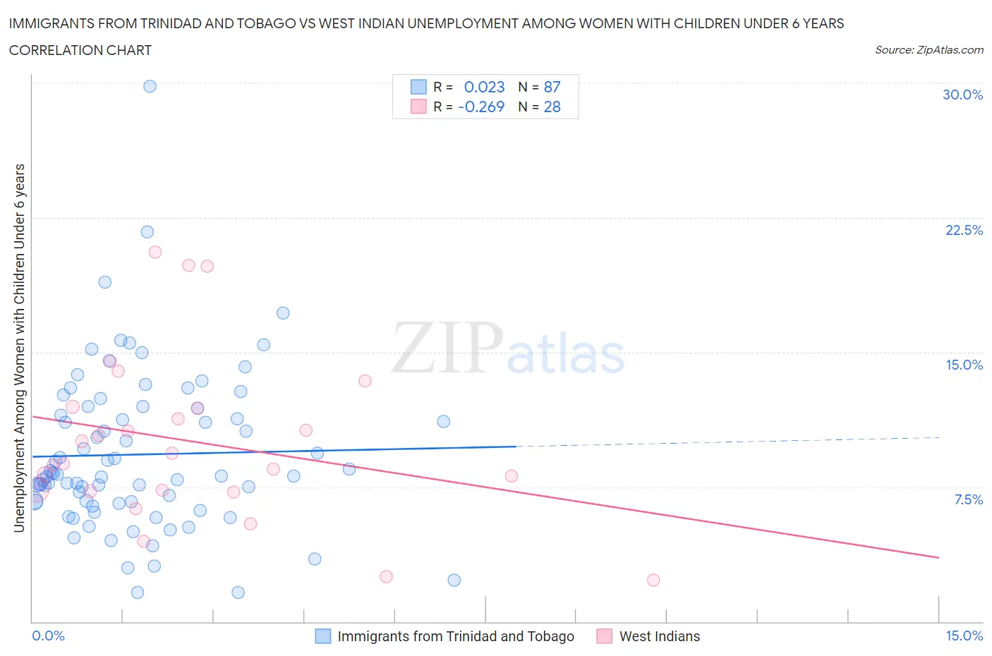 Immigrants from Trinidad and Tobago vs West Indian Unemployment Among Women with Children Under 6 years