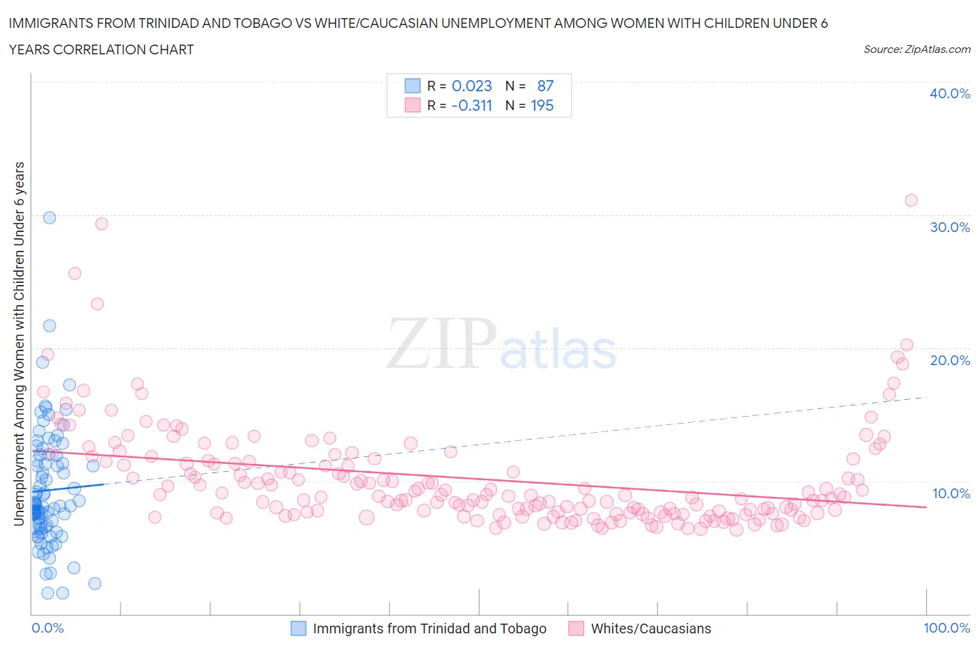 Immigrants from Trinidad and Tobago vs White/Caucasian Unemployment Among Women with Children Under 6 years