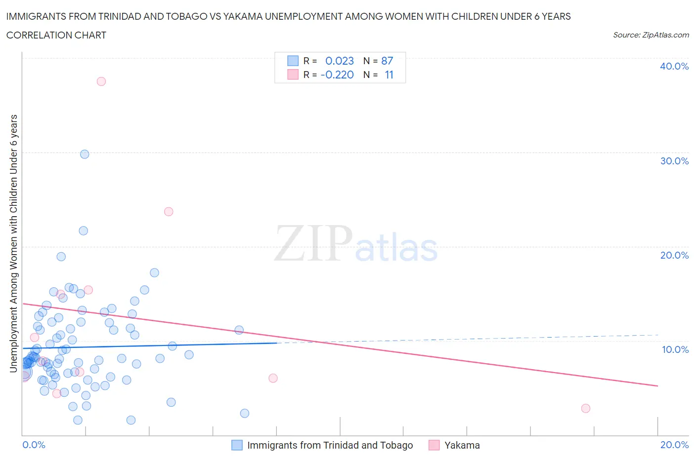 Immigrants from Trinidad and Tobago vs Yakama Unemployment Among Women with Children Under 6 years
