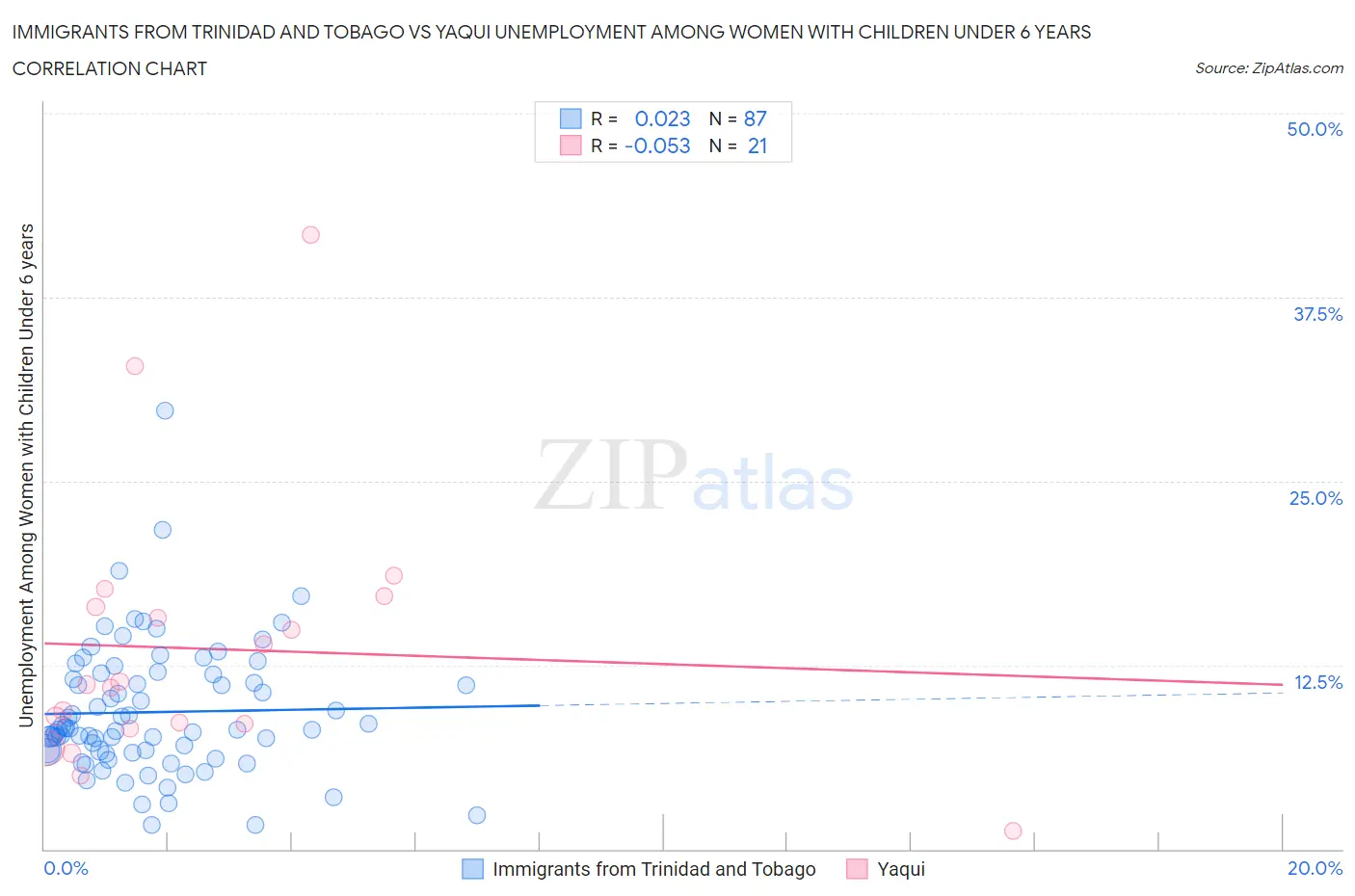 Immigrants from Trinidad and Tobago vs Yaqui Unemployment Among Women with Children Under 6 years