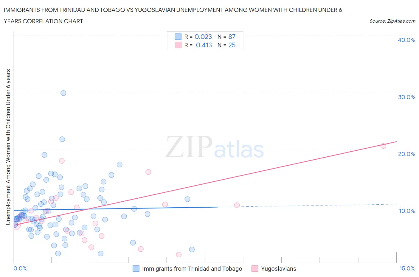 Immigrants from Trinidad and Tobago vs Yugoslavian Unemployment Among Women with Children Under 6 years