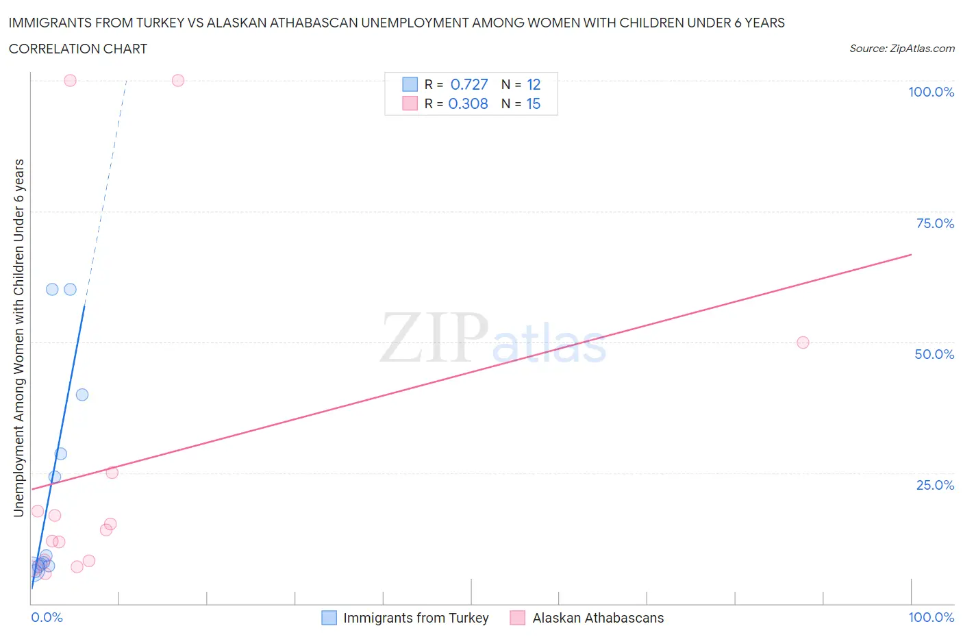 Immigrants from Turkey vs Alaskan Athabascan Unemployment Among Women with Children Under 6 years