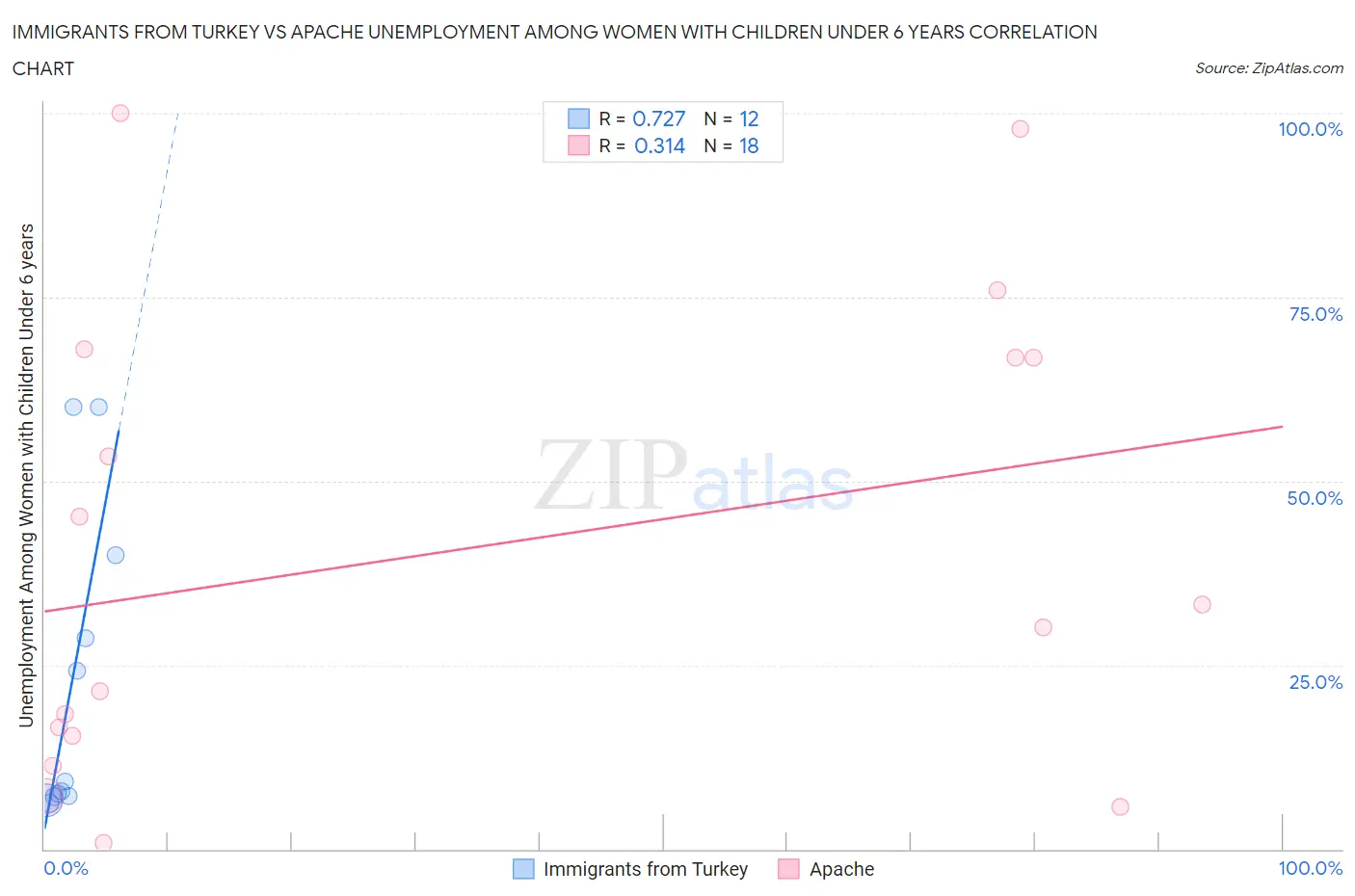 Immigrants from Turkey vs Apache Unemployment Among Women with Children Under 6 years