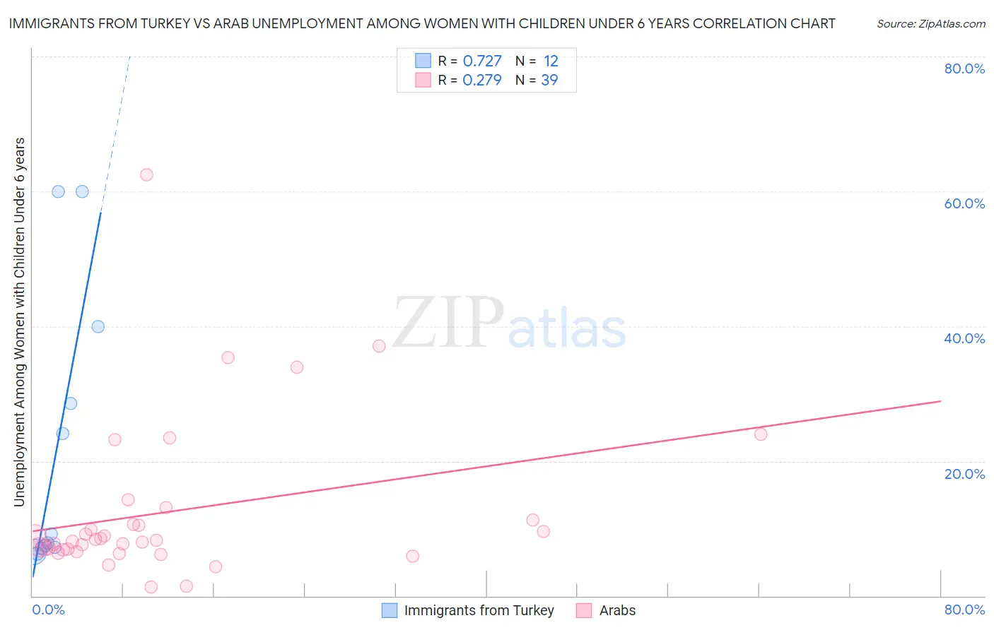Immigrants from Turkey vs Arab Unemployment Among Women with Children Under 6 years