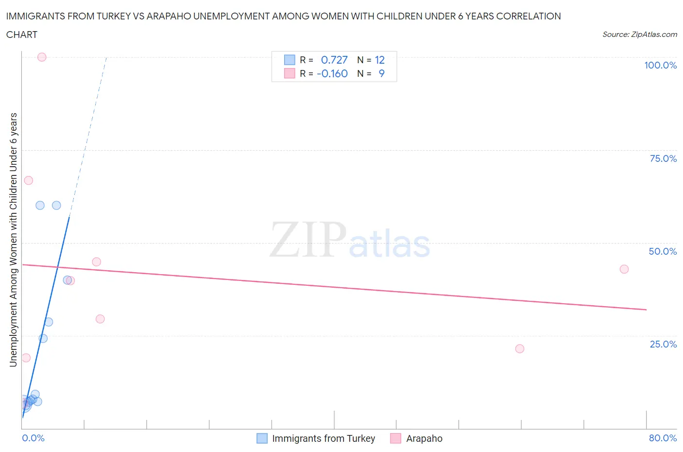Immigrants from Turkey vs Arapaho Unemployment Among Women with Children Under 6 years