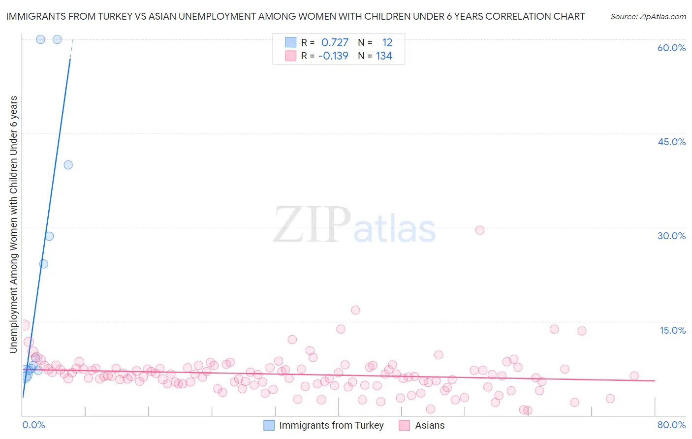 Immigrants from Turkey vs Asian Unemployment Among Women with Children Under 6 years