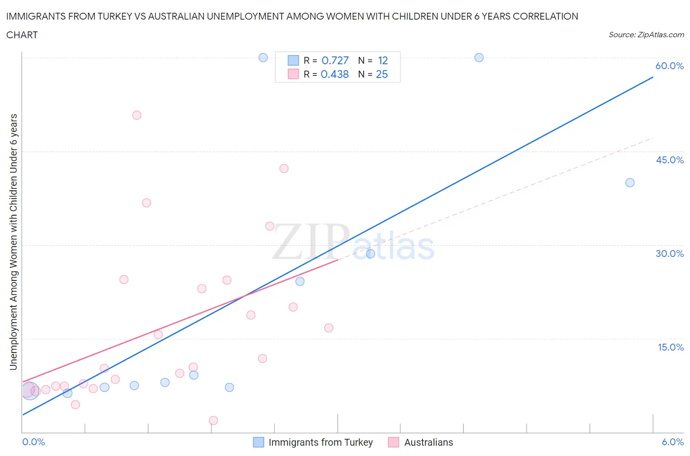 Immigrants from Turkey vs Australian Unemployment Among Women with Children Under 6 years