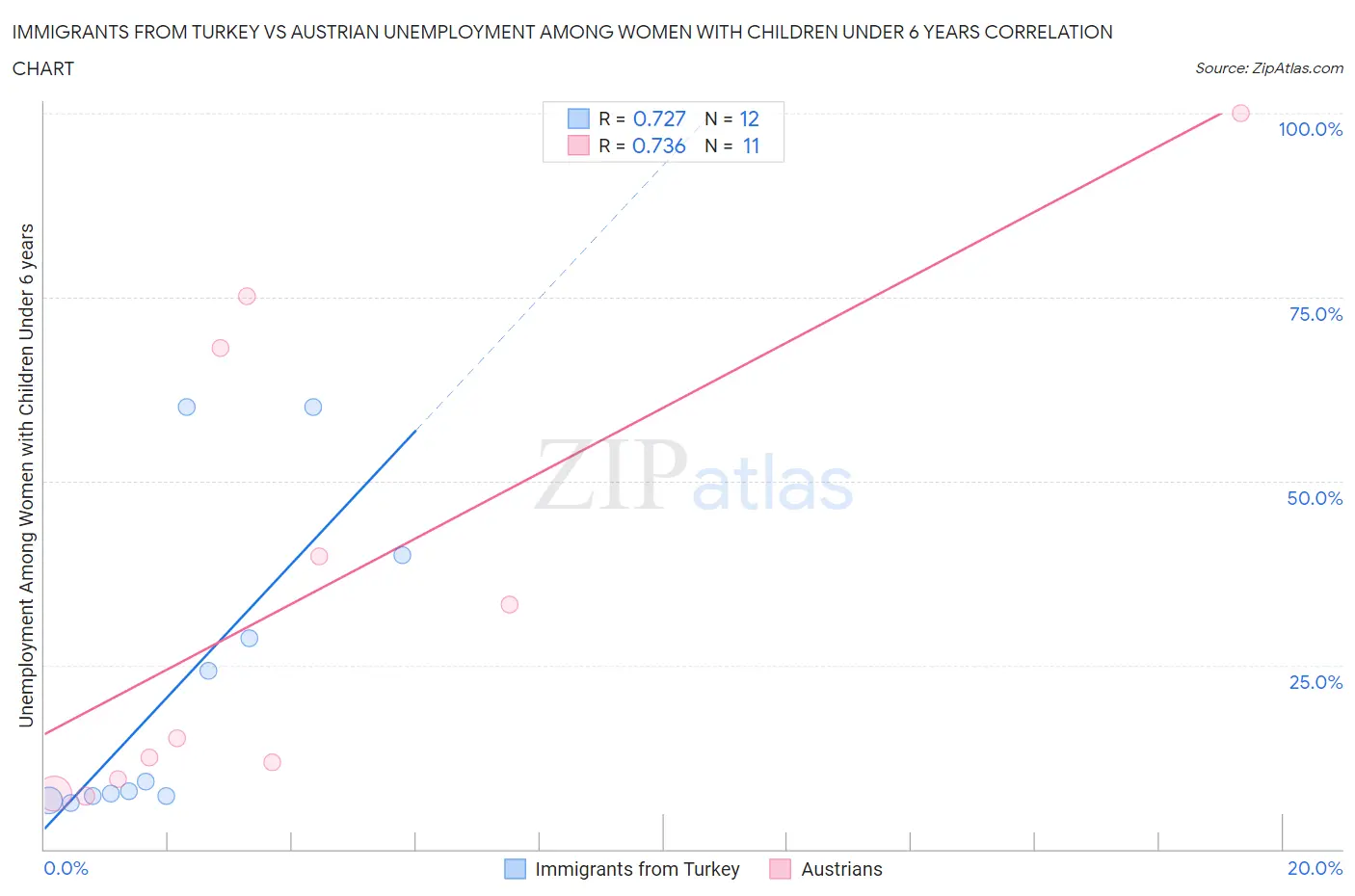 Immigrants from Turkey vs Austrian Unemployment Among Women with Children Under 6 years