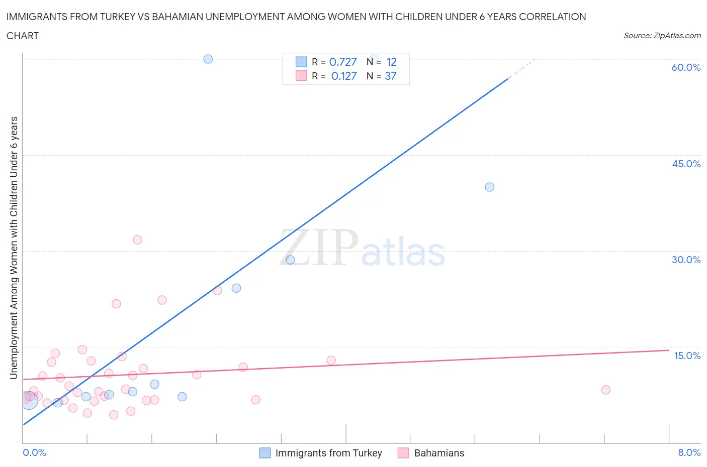 Immigrants from Turkey vs Bahamian Unemployment Among Women with Children Under 6 years