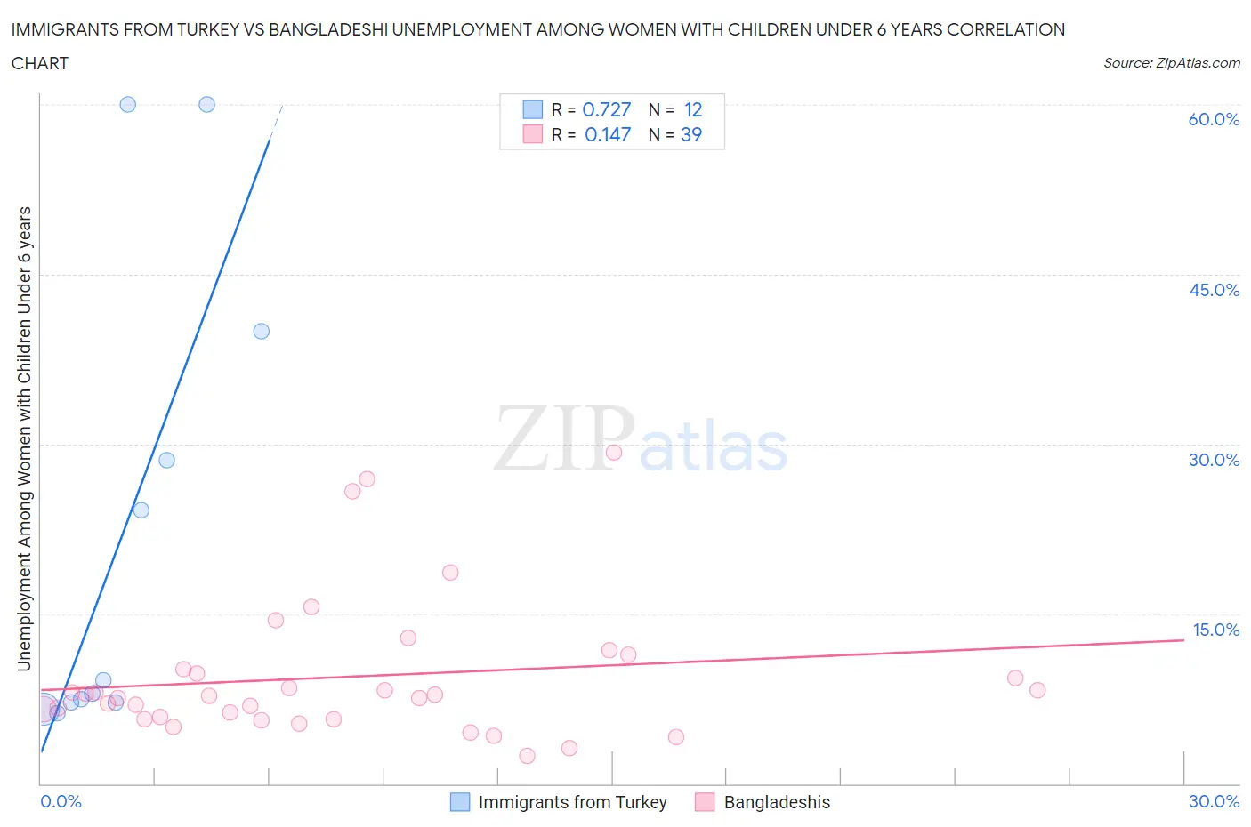 Immigrants from Turkey vs Bangladeshi Unemployment Among Women with Children Under 6 years