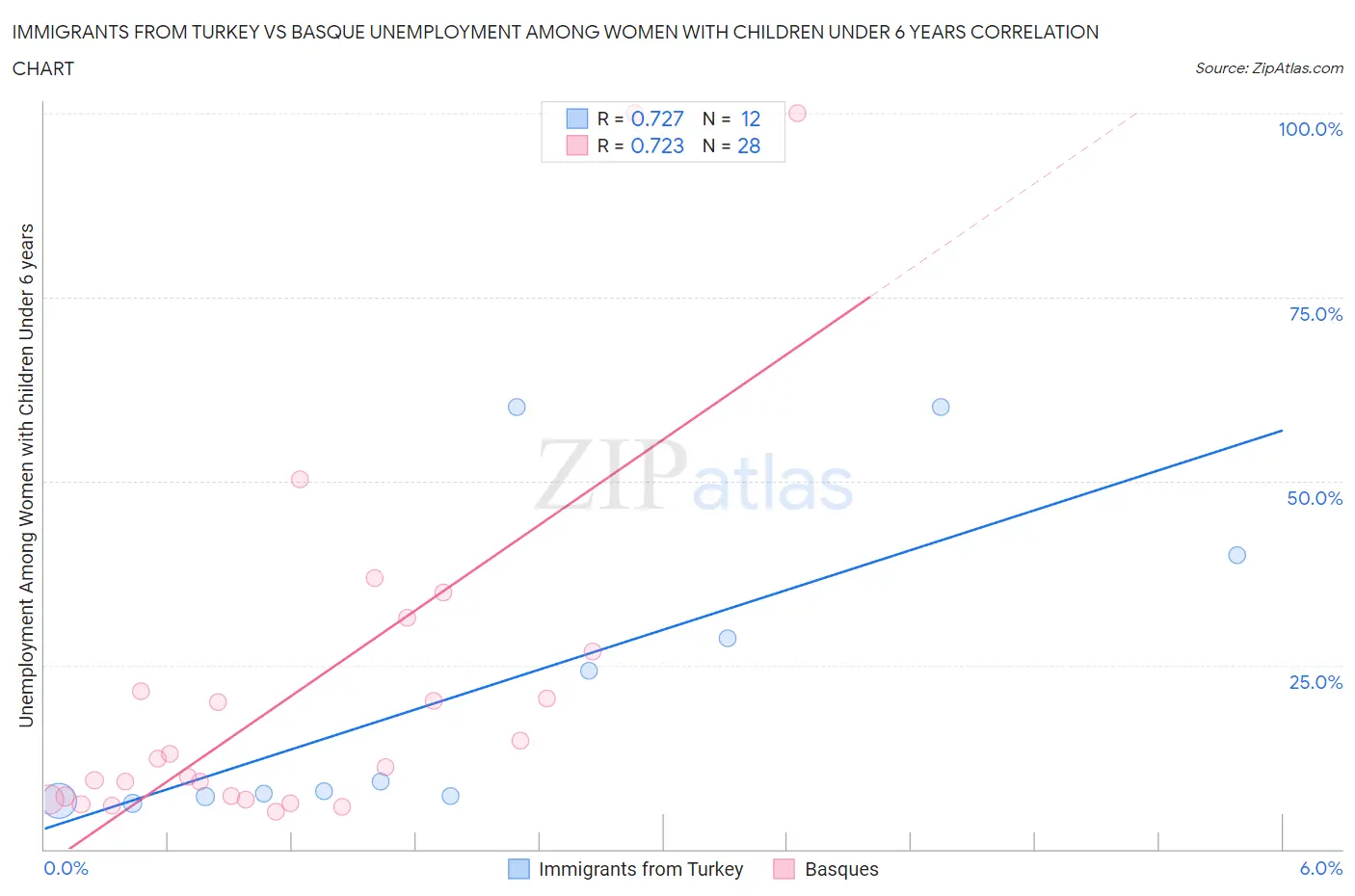 Immigrants from Turkey vs Basque Unemployment Among Women with Children Under 6 years