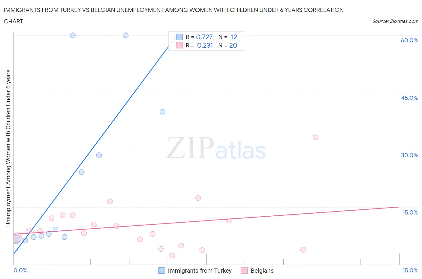 Immigrants from Turkey vs Belgian Unemployment Among Women with Children Under 6 years