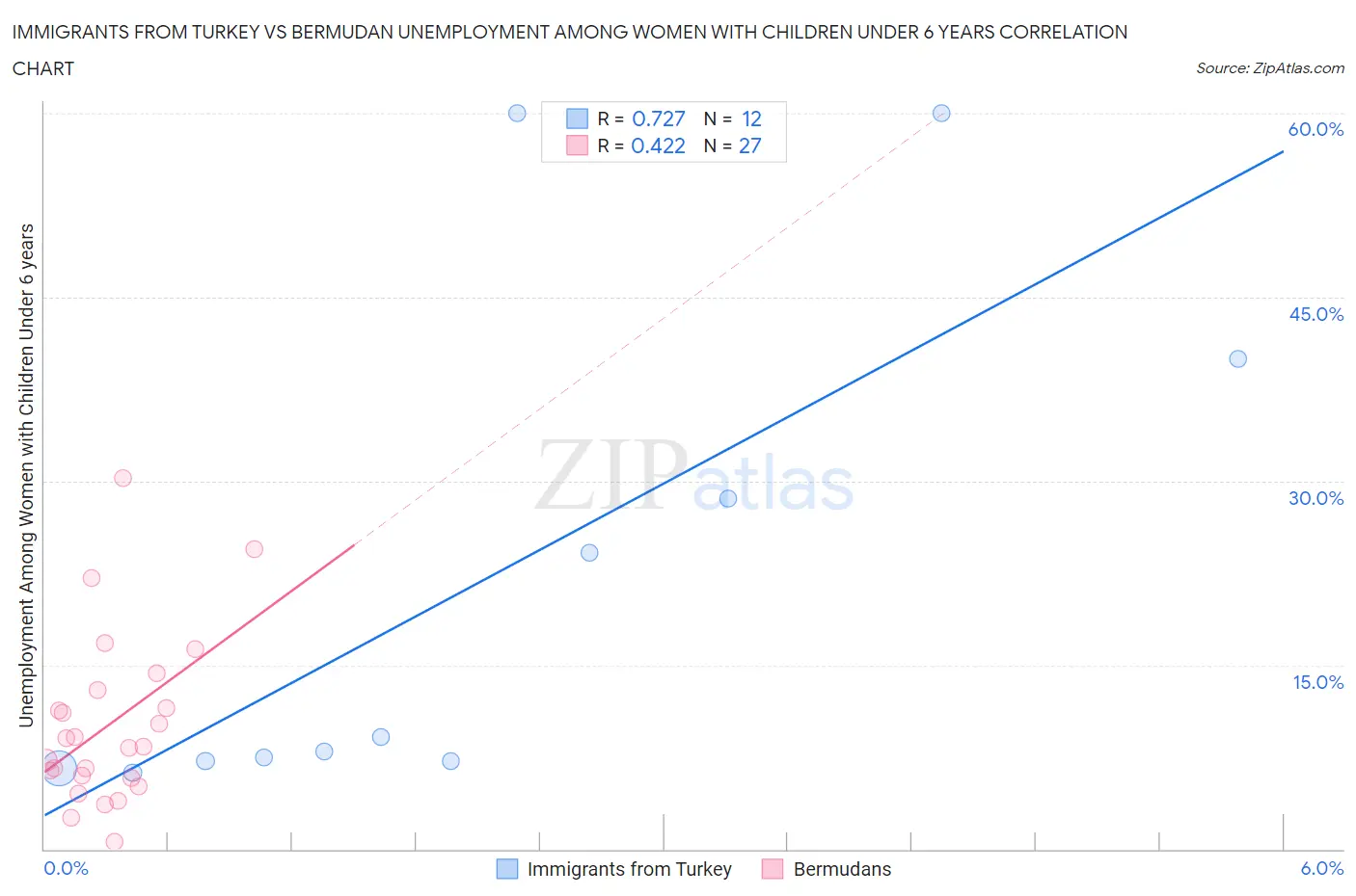 Immigrants from Turkey vs Bermudan Unemployment Among Women with Children Under 6 years
