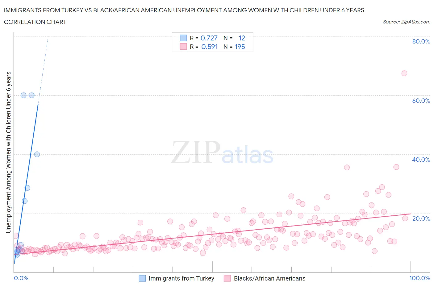 Immigrants from Turkey vs Black/African American Unemployment Among Women with Children Under 6 years