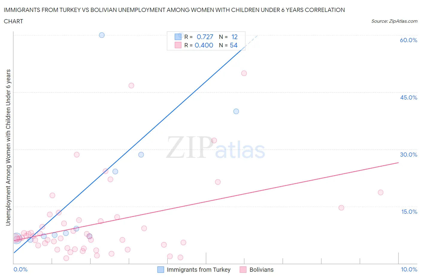 Immigrants from Turkey vs Bolivian Unemployment Among Women with Children Under 6 years