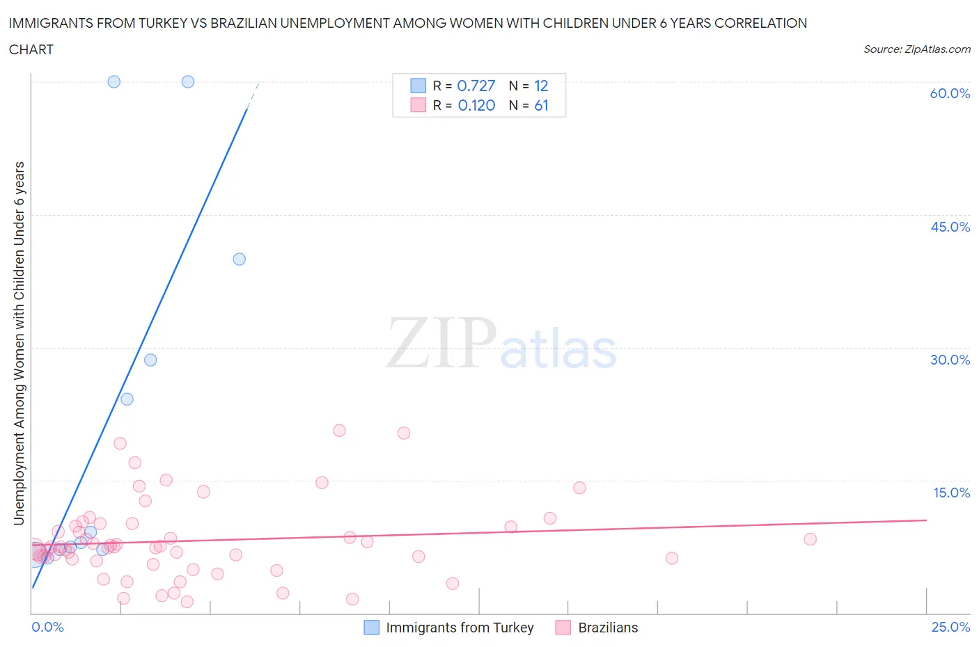 Immigrants from Turkey vs Brazilian Unemployment Among Women with Children Under 6 years