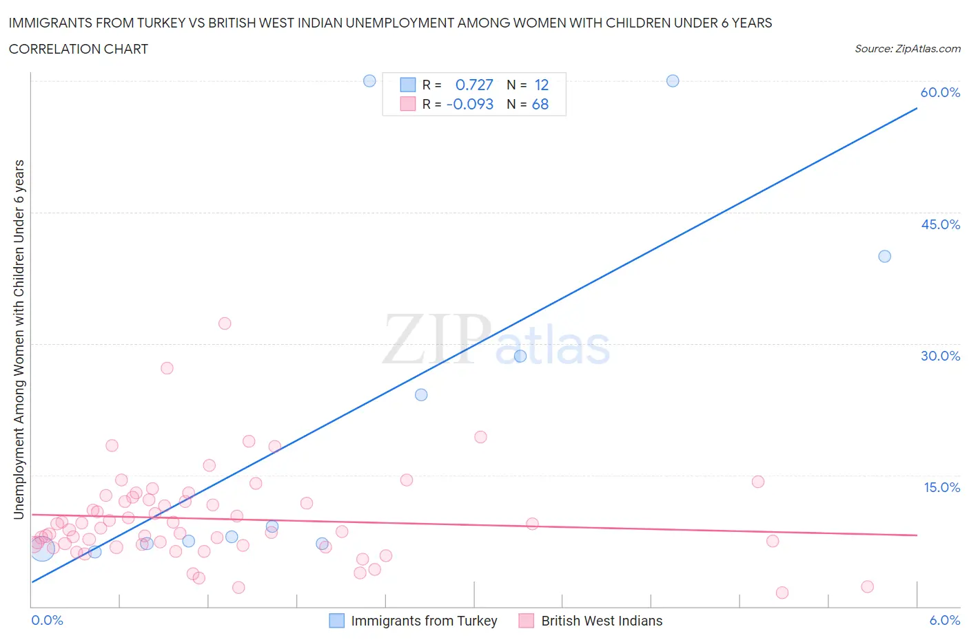 Immigrants from Turkey vs British West Indian Unemployment Among Women with Children Under 6 years