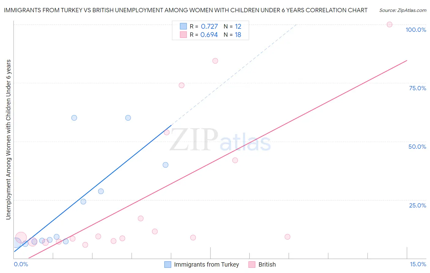 Immigrants from Turkey vs British Unemployment Among Women with Children Under 6 years