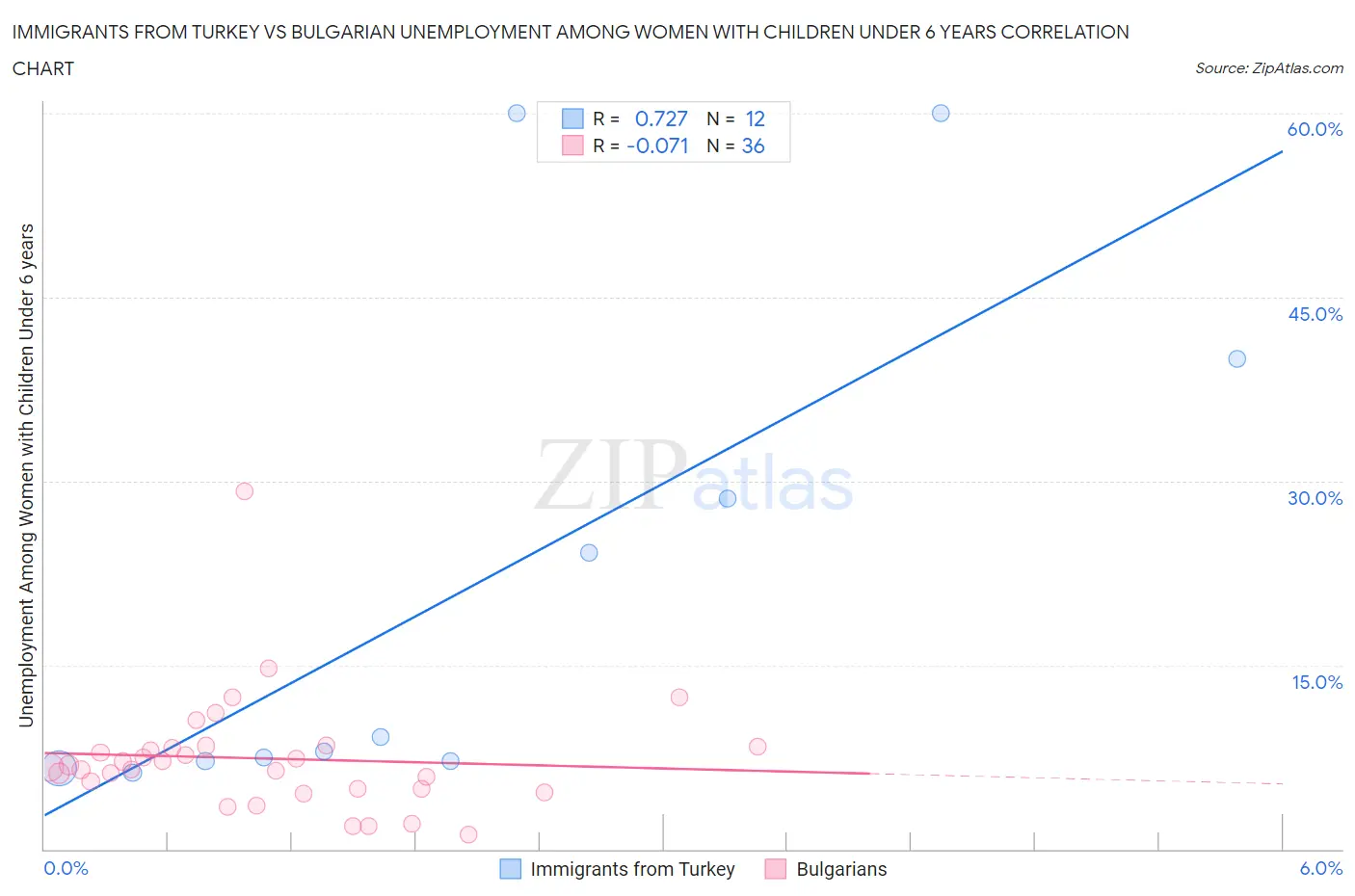 Immigrants from Turkey vs Bulgarian Unemployment Among Women with Children Under 6 years