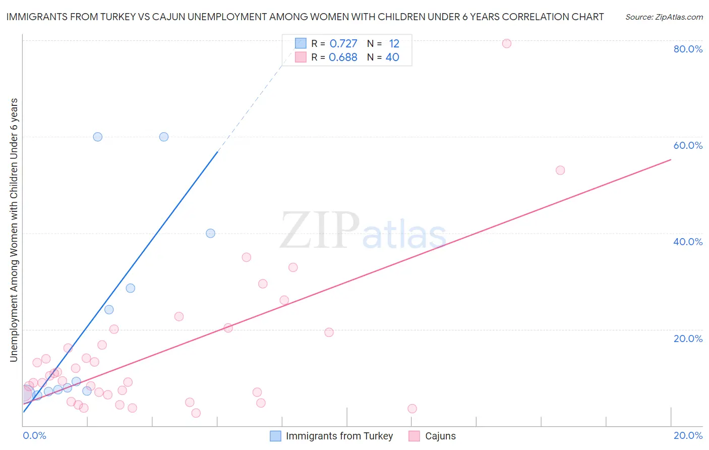 Immigrants from Turkey vs Cajun Unemployment Among Women with Children Under 6 years