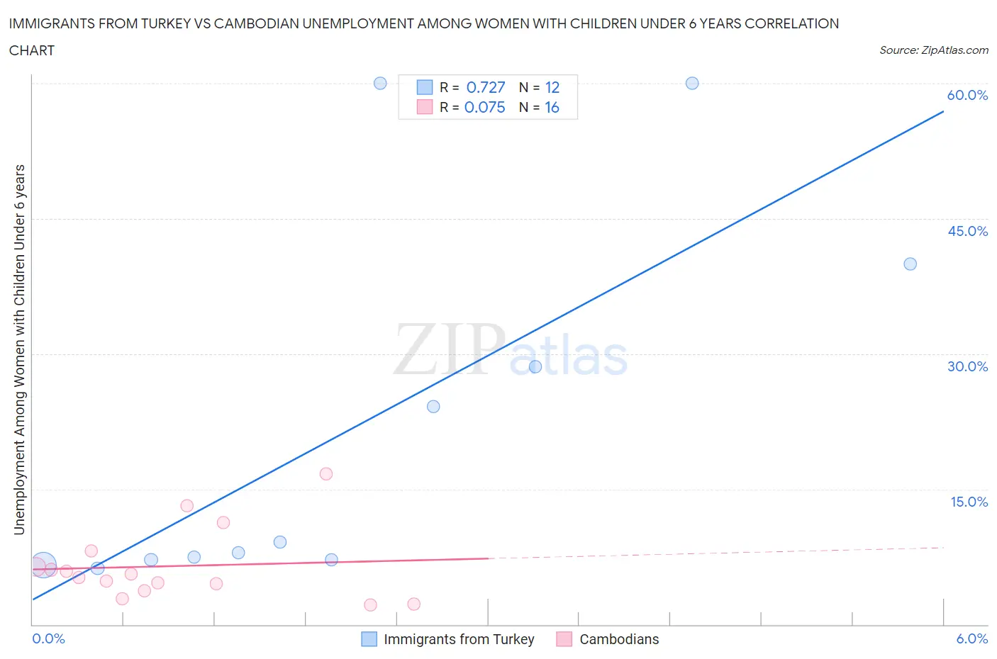 Immigrants from Turkey vs Cambodian Unemployment Among Women with Children Under 6 years