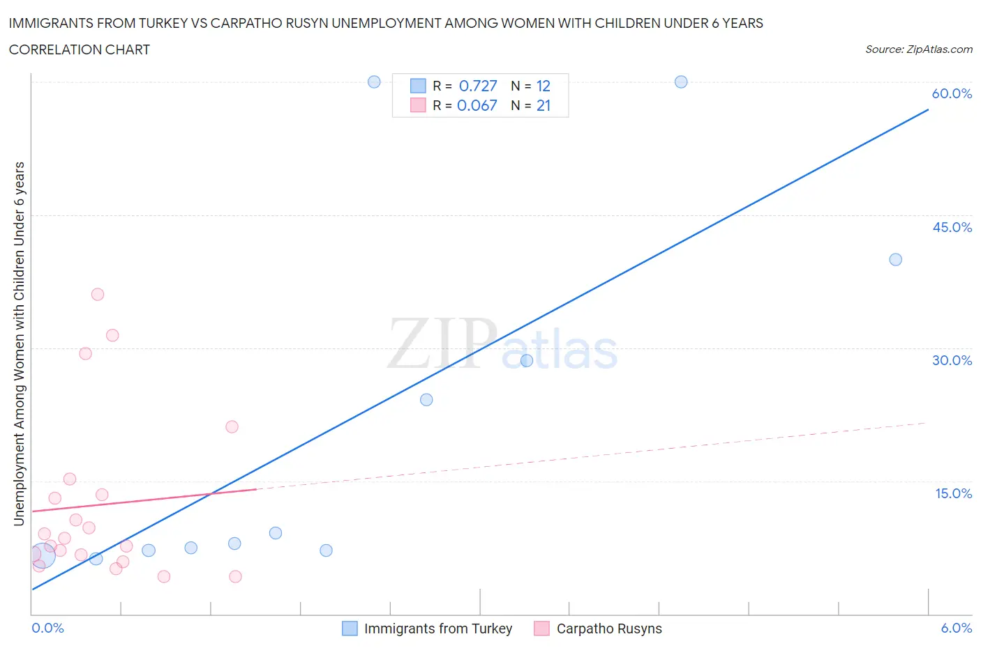 Immigrants from Turkey vs Carpatho Rusyn Unemployment Among Women with Children Under 6 years