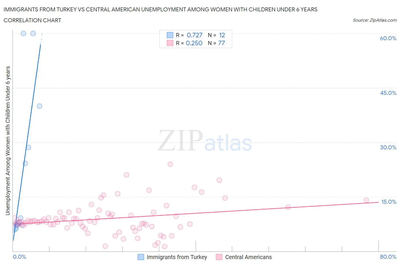 Immigrants from Turkey vs Central American Unemployment Among Women with Children Under 6 years